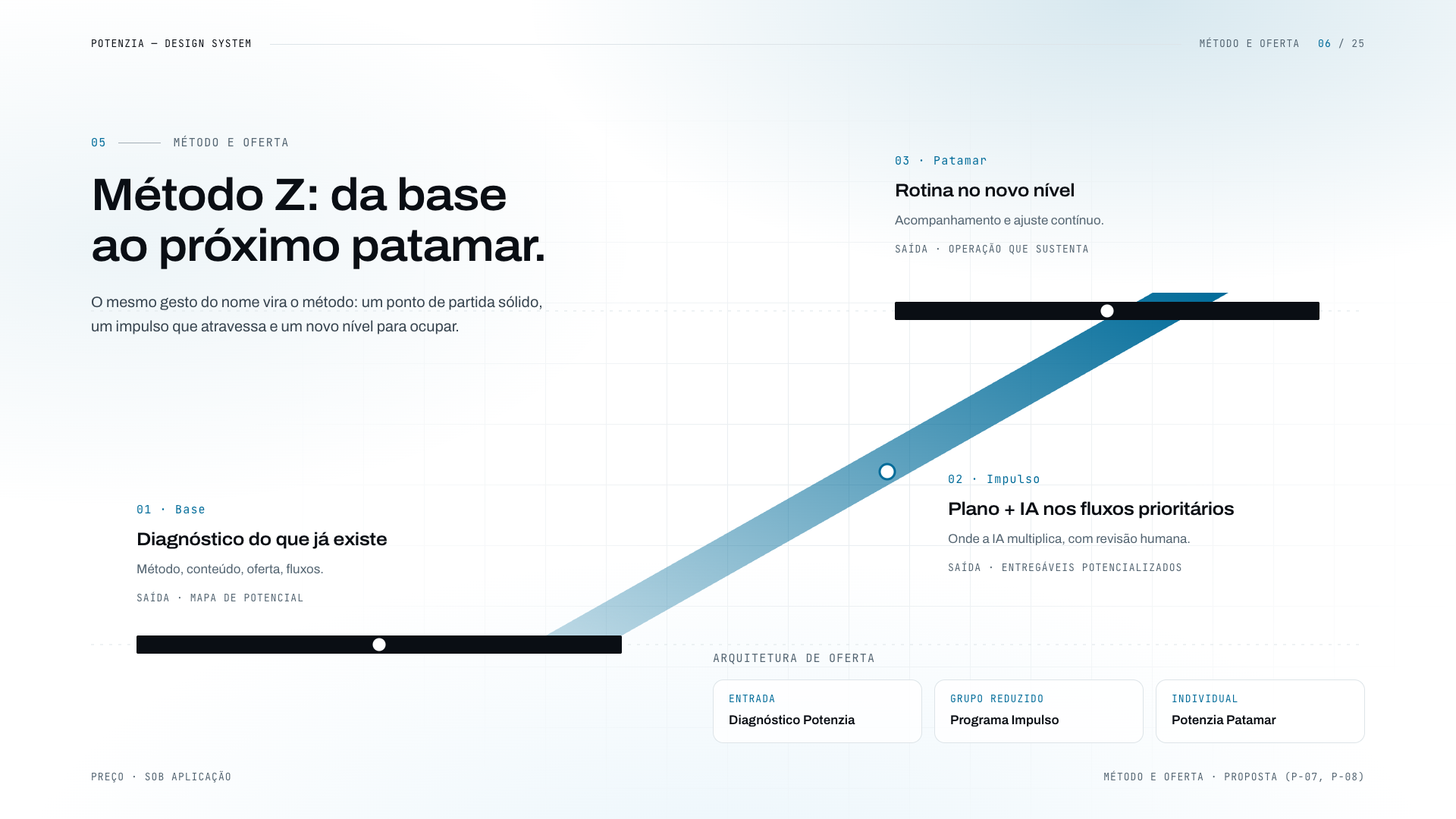 PotenZIA Digital: Design System - imagem 6